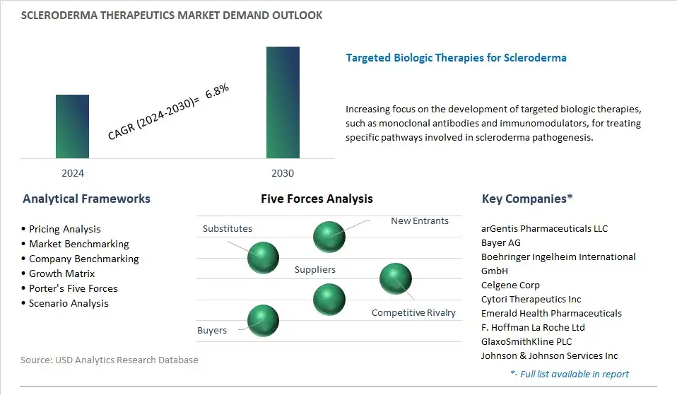 Scleroderma Therapeutics Industry- Market Size, Share, Trends, Growth Outlook
