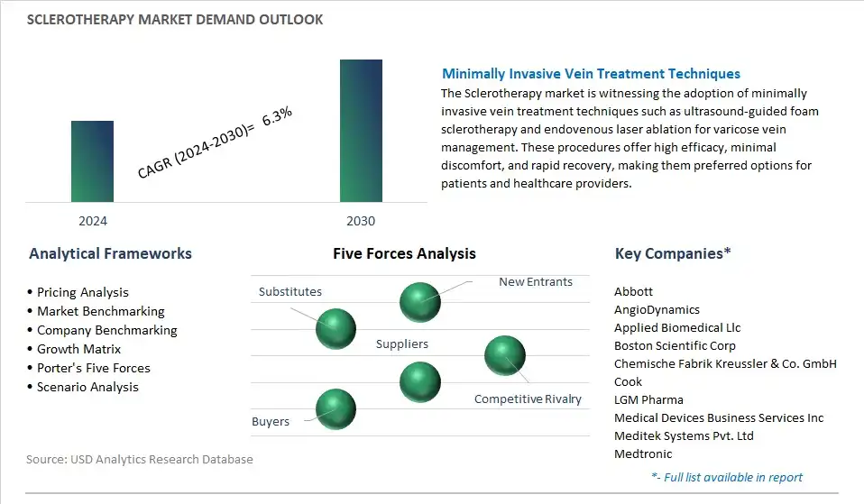 Sclerotherapy Industry- Market Size, Share, Trends, Growth Outlook