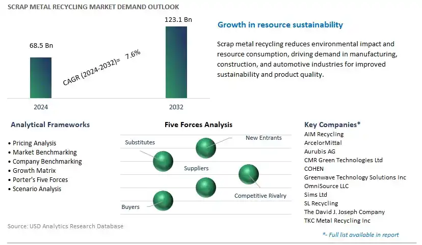 Scrap Metal Recycling Industry- Market Size, Share, Trends, Growth Outlook