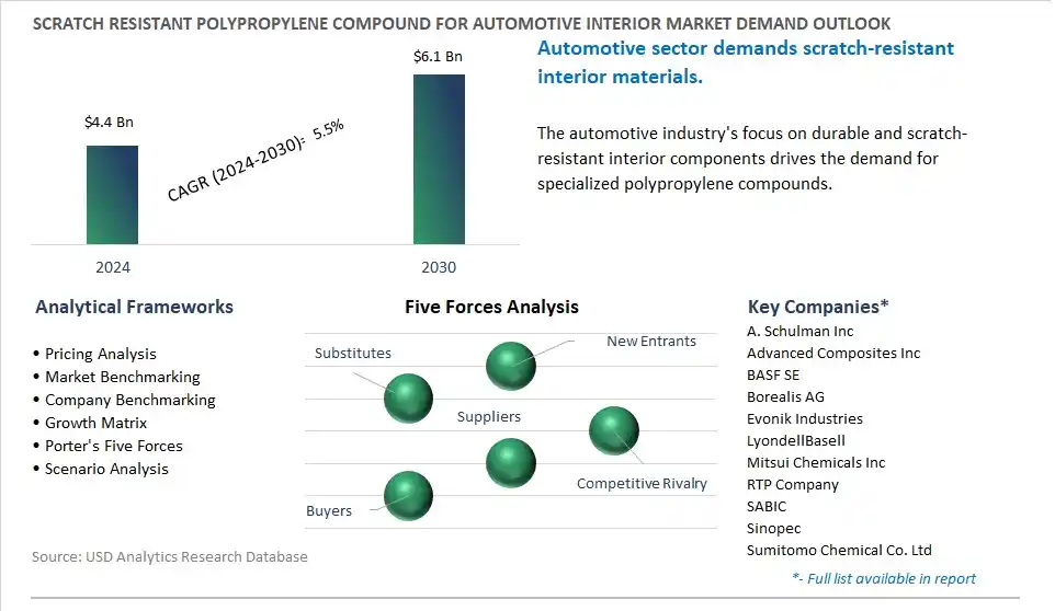 Scratch Resistant Polypropylene Compound For Automotive Interior Market- Industry Size, Share, Trends, Growth Outlook
