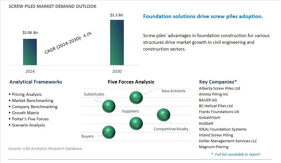 Screw Piles Market- Industry Size, Share, Trends, Growth Outlook