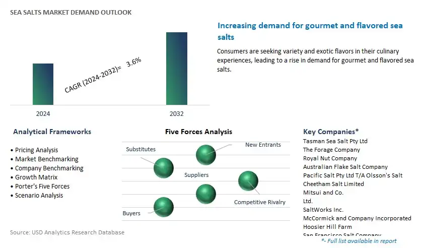 Sea Salts Industry- Market Size, Share, Trends, Growth Outlook