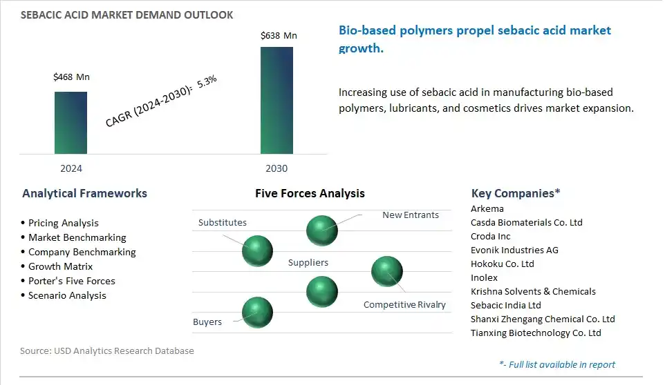 Sebacic Acid Market- Industry Size, Share, Trends, Growth Outlook