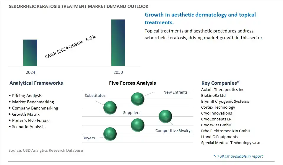 Seborrheic Keratosis Treatment Industry- Market Size, Share, Trends, Growth Outlook