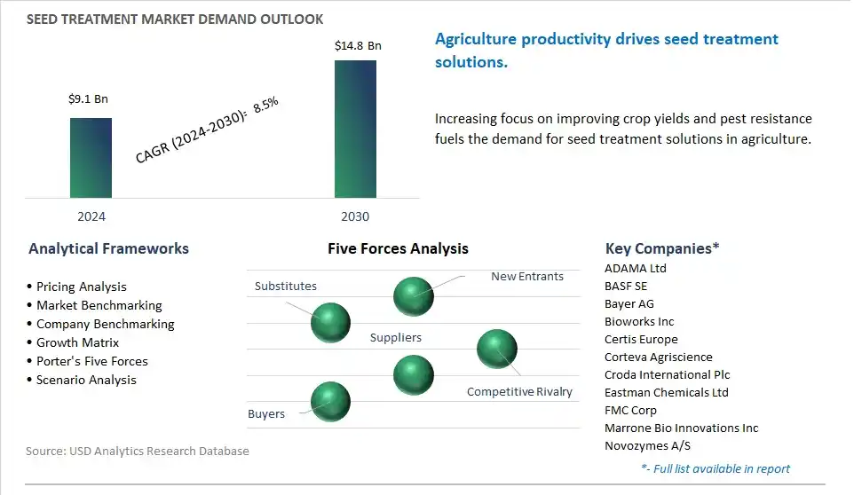 Seed Treatment Market- Industry Size, Share, Trends, Growth Outlook