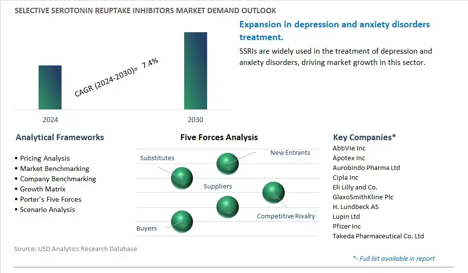 Selective Serotonin Reuptake Inhibitors Industry- Market Size, Share, Trends, Growth Outlook