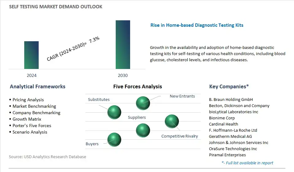Self testing Industry- Market Size, Share, Trends, Growth Outlook
