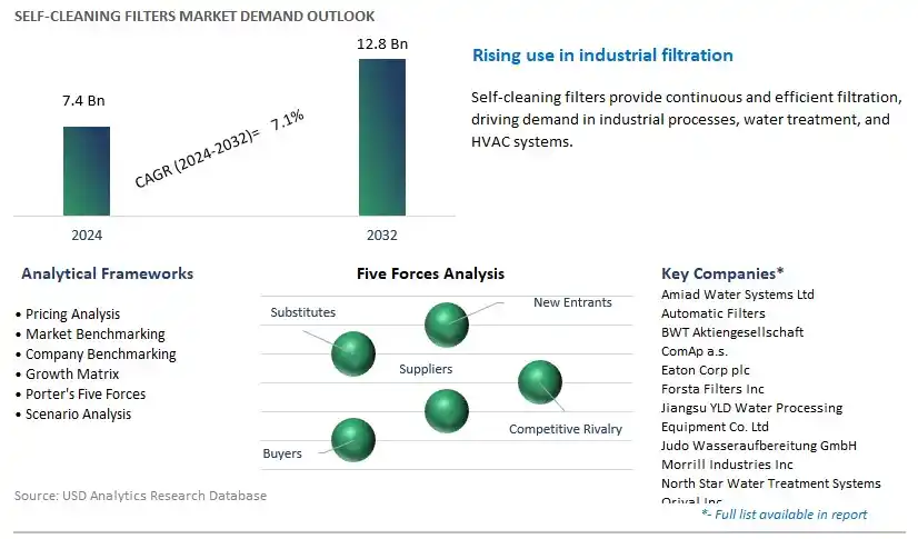 Self-Cleaning Filters Industry- Market Size, Share, Trends, Growth Outlook