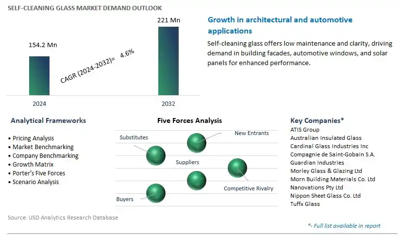 Self-Cleaning Glass Industry- Market Size, Share, Trends, Growth Outlook