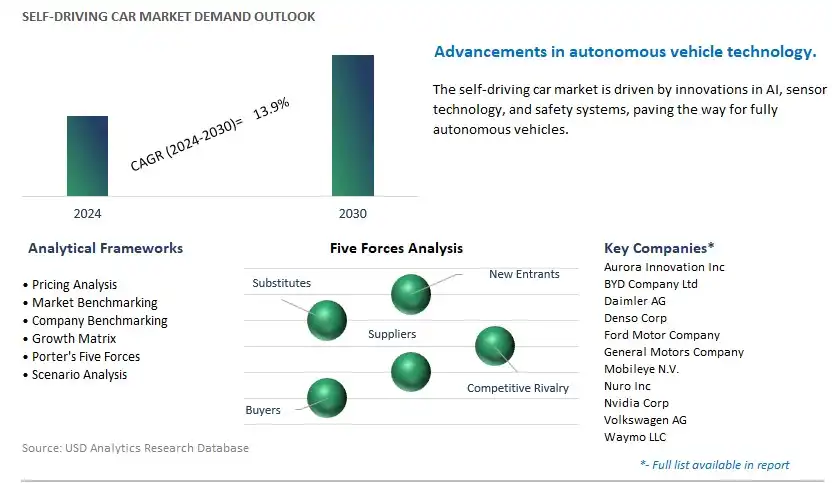 Self-Driving Car Industry- Market Size, Share, Trends, Growth Outlook
