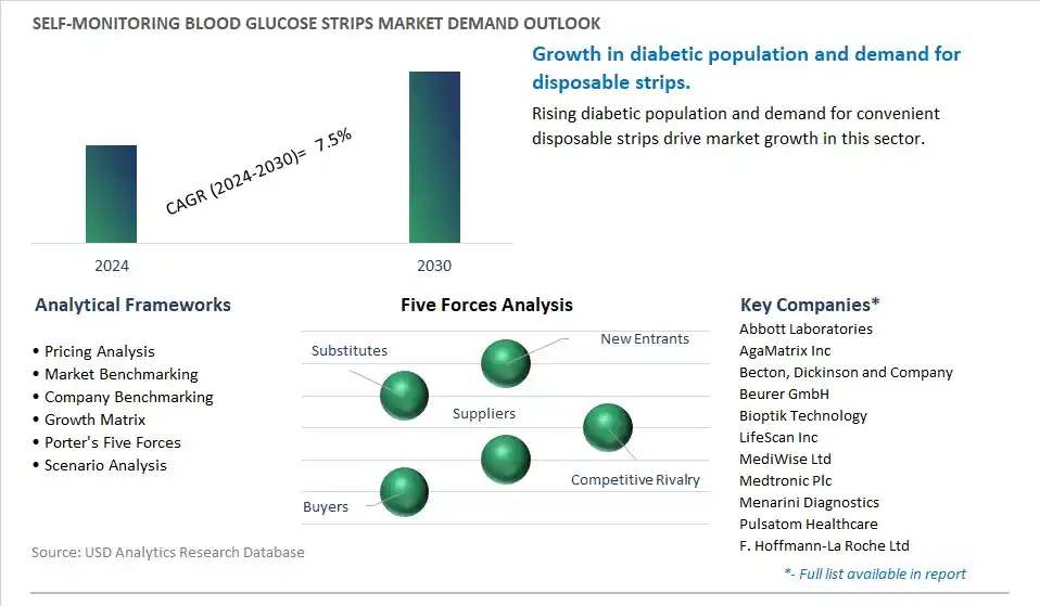 Self-Monitoring Blood Glucose Strips Industry- Market Size, Share, Trends, Growth Outlook