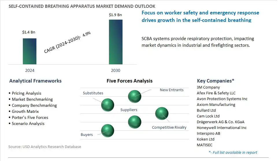 Self-contained Breathing Apparatus Market- Industry Size, Share, Trends, Growth Outlook