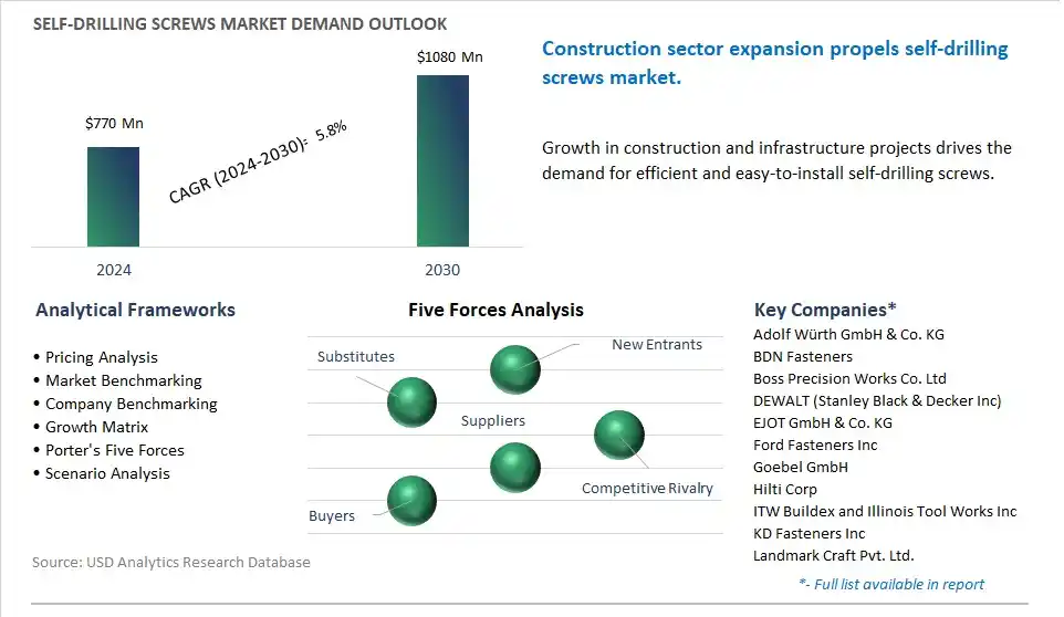 Self-drilling Screws Market- Industry Size, Share, Trends, Growth Outlook