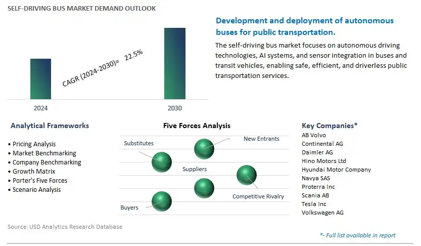 Self-driving Bus Industry- Market Size, Share, Trends, Growth Outlook