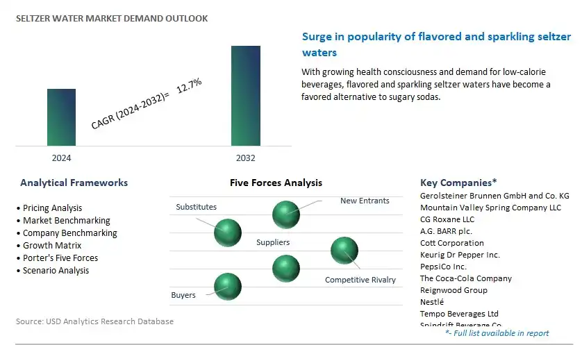 Seltzer Water Industry- Market Size, Share, Trends, Growth Outlook
