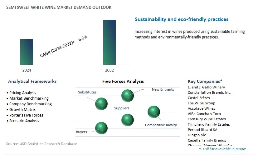 Semi Sweet White Wine Industry- Market Size, Share, Trends, Growth Outlook