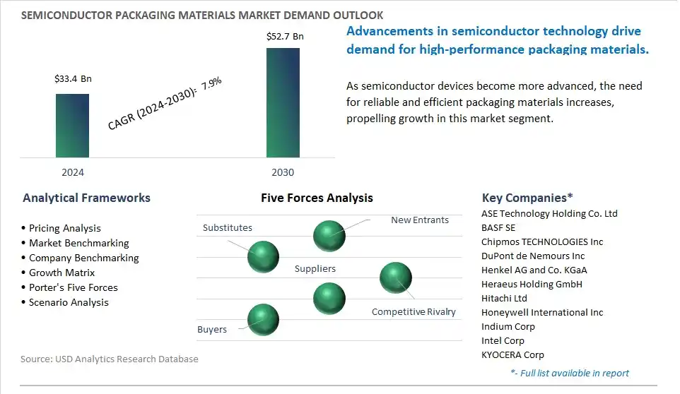 Semiconductor Packaging Materials Market- Industry Size, Share, Trends, Growth Outlook