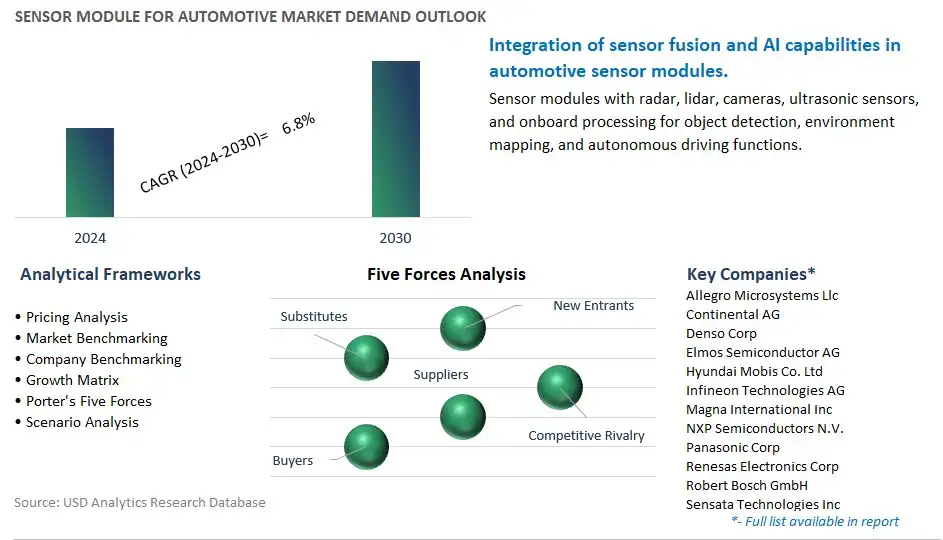 Sensor Module for Automotive Industry- Market Size, Share, Trends, Growth Outlook