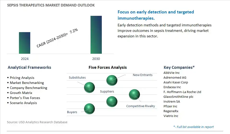 Sepsis Therapeutics Industry- Market Size, Share, Trends, Growth Outlook