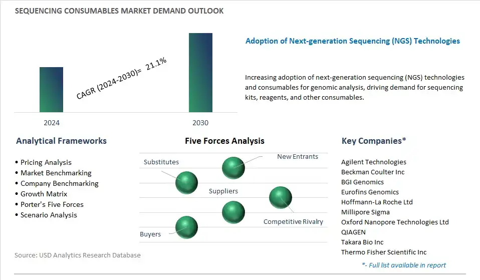 Sequencing Consumables Industry- Market Size, Share, Trends, Growth Outlook