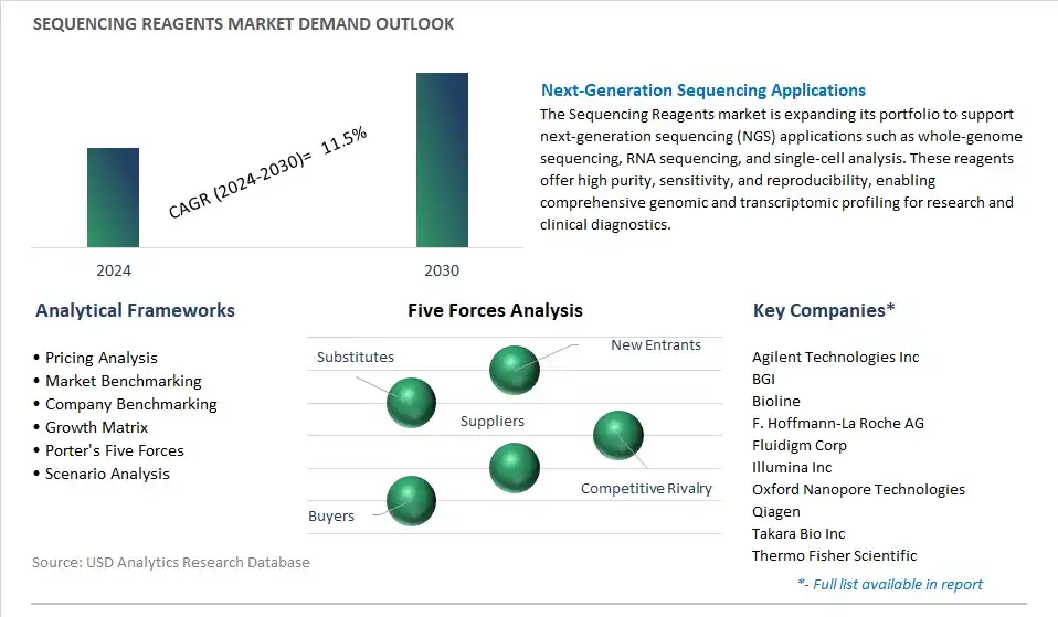 Sequencing Reagents Industry- Market Size, Share, Trends, Growth Outlook