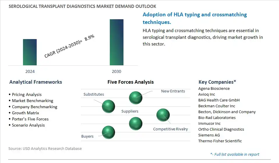 Serological Transplant Diagnostics Industry- Market Size, Share, Trends, Growth Outlook