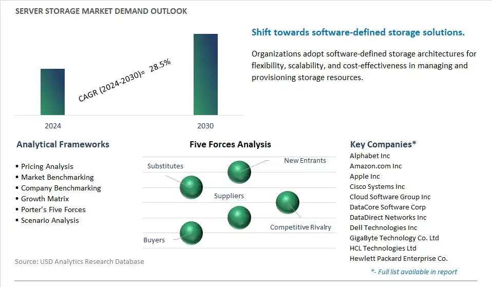 Server Storage Industry- Market Size, Share, Trends, Growth Outlook