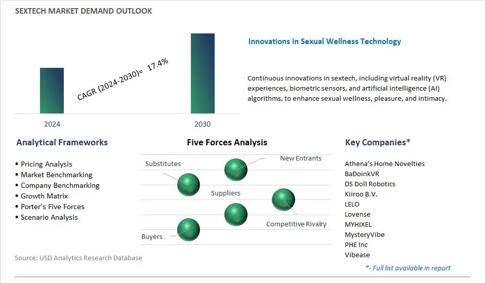 Sextech Industry- Market Size, Share, Trends, Growth Outlook