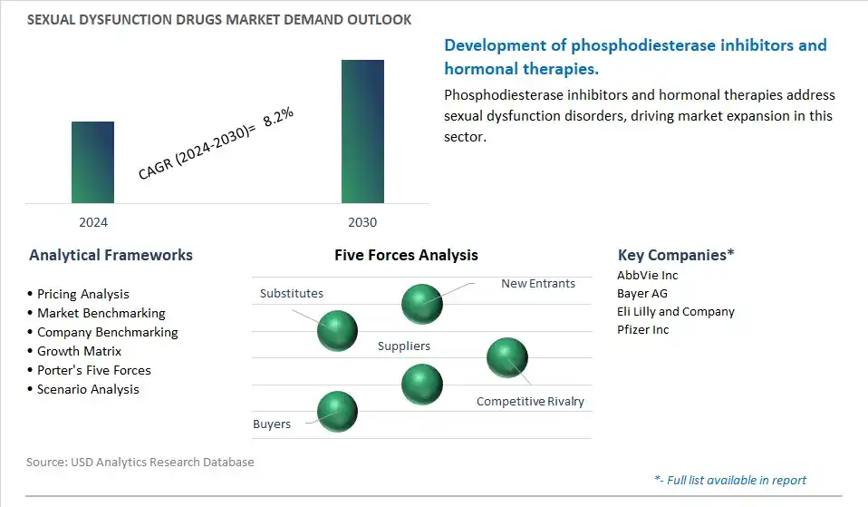 Sexual Dysfunction Drugs Industry- Market Size, Share, Trends, Growth Outlook