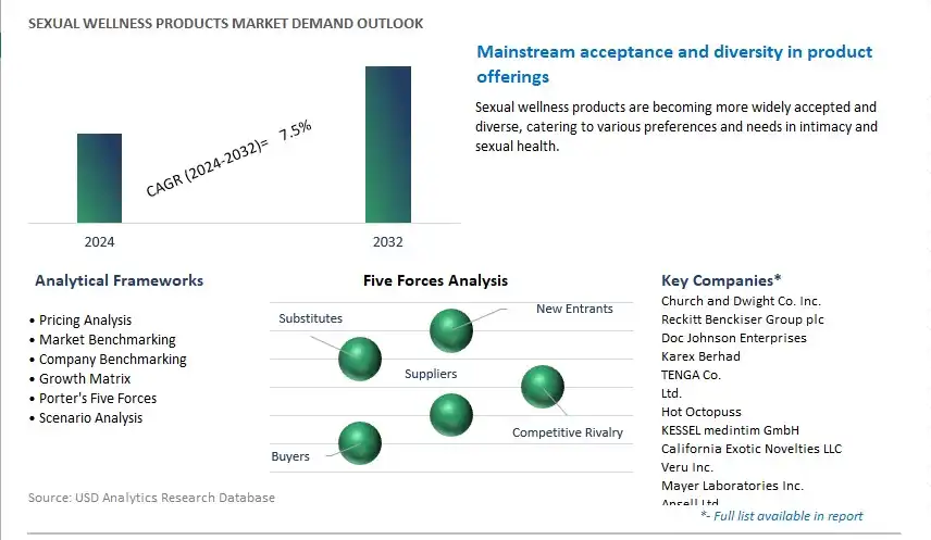 Sexual Wellness Products Industry- Market Size, Share, Trends, Growth Outlook