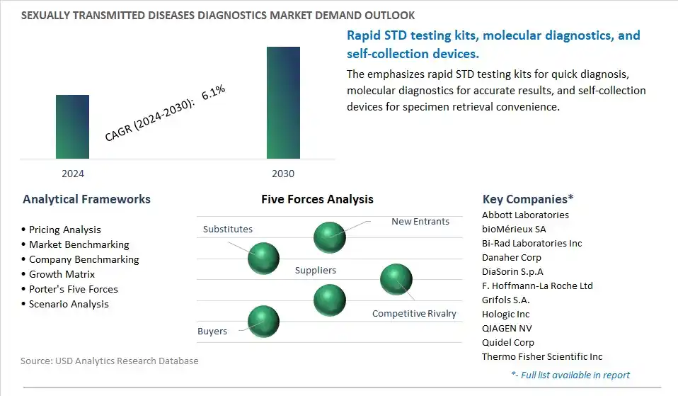 Sexually Transmitted Diseases Diagnostics Industry- Market Size, Share, Trends, Growth Outlook