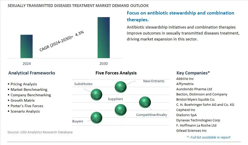 Sexually Transmitted Diseases Treatment Industry- Market Size, Share, Trends, Growth Outlook