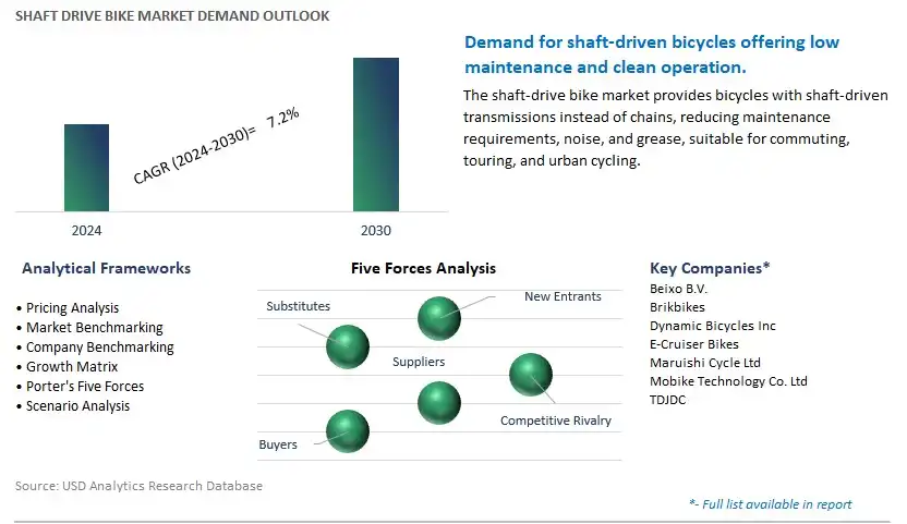 Shaft Drive Bike Industry- Market Size, Share, Trends, Growth Outlook