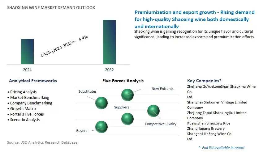 Shaoxing Wine Industry- Market Size, Share, Trends, Growth Outlook