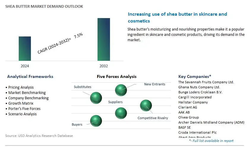 Shea Butter Industry- Market Size, Share, Trends, Growth Outlook