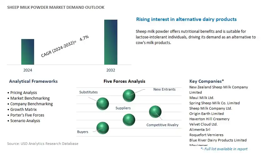 Sheep Milk Powder Industry- Market Size, Share, Trends, Growth Outlook