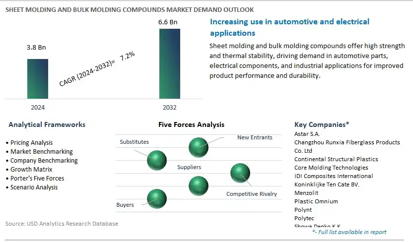Sheet Molding and Bulk Molding Compounds Industry- Market Size, Share, Trends, Growth Outlook