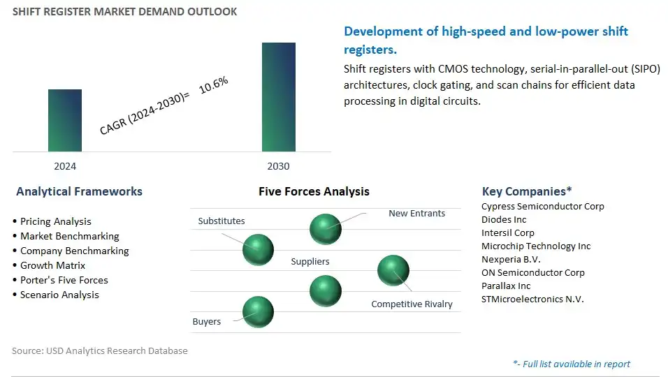 Shift Register Industry- Market Size, Share, Trends, Growth Outlook