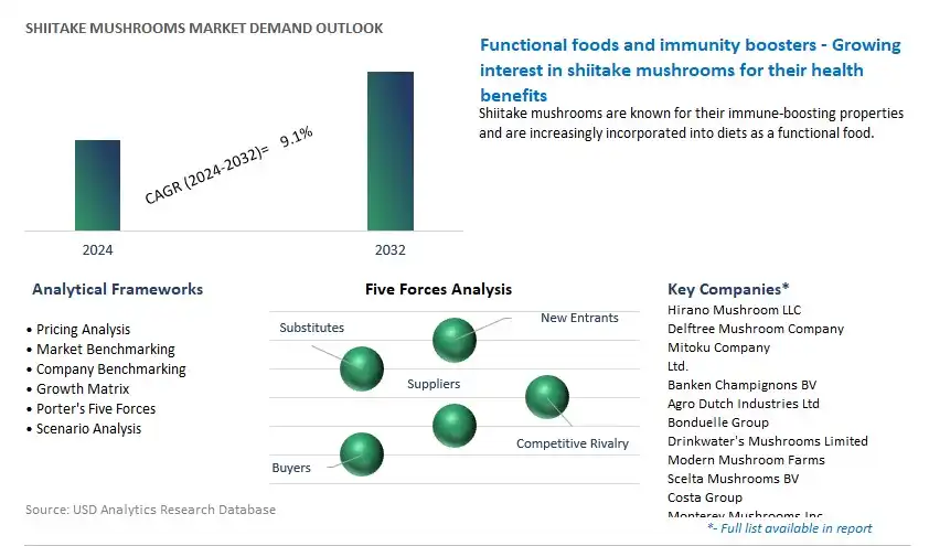 Shiitake Mushrooms Industry- Market Size, Share, Trends, Growth Outlook