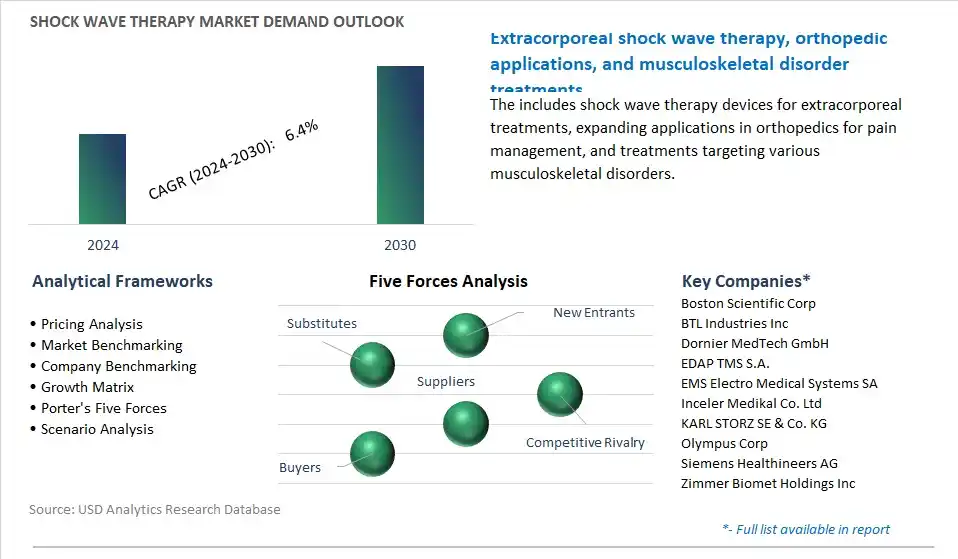 Shock Wave Therapy Industry- Market Size, Share, Trends, Growth Outlook