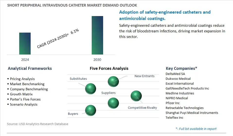Short Peripheral Intravenous Catheter Industry- Market Size, Share, Trends, Growth Outlook