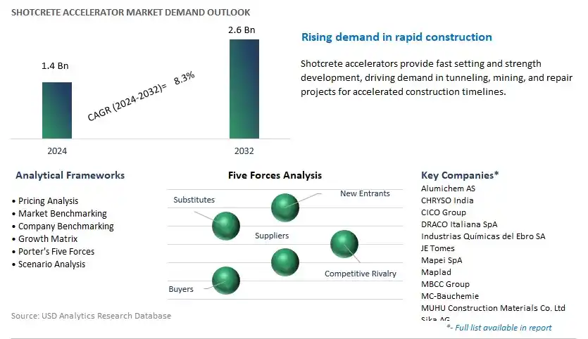Shotcrete Accelerator Industry- Market Size, Share, Trends, Growth Outlook