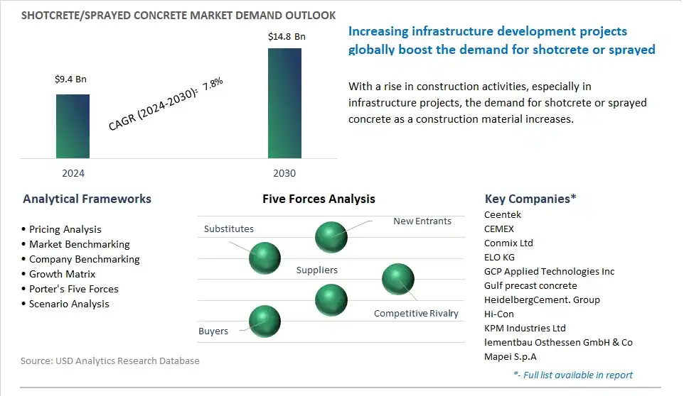 Shotcrete Sprayed Concrete Market- Industry Size, Share, Trends, Growth Outlook