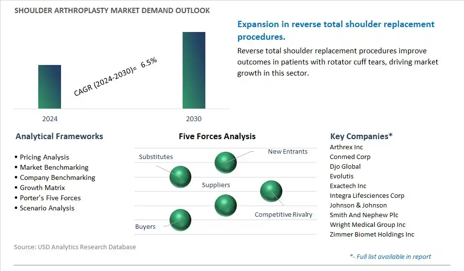Shoulder Arthroplasty Industry- Market Size, Share, Trends, Growth Outlook