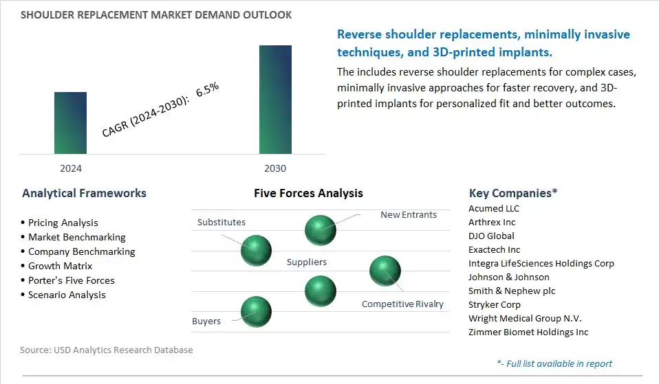 Shoulder Replacement Industry- Market Size, Share, Trends, Growth Outlook