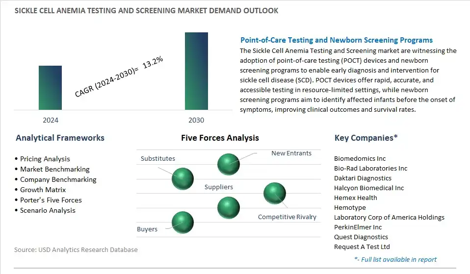 Sickle Cell Anemia Testing and Screening Industry- Market Size, Share, Trends, Growth Outlook