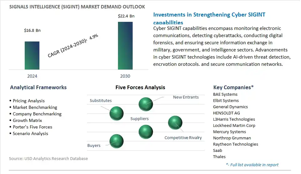 Signals Intelligence (SIGINT) Industry- Market Size, Share, Trends, Growth Outlook