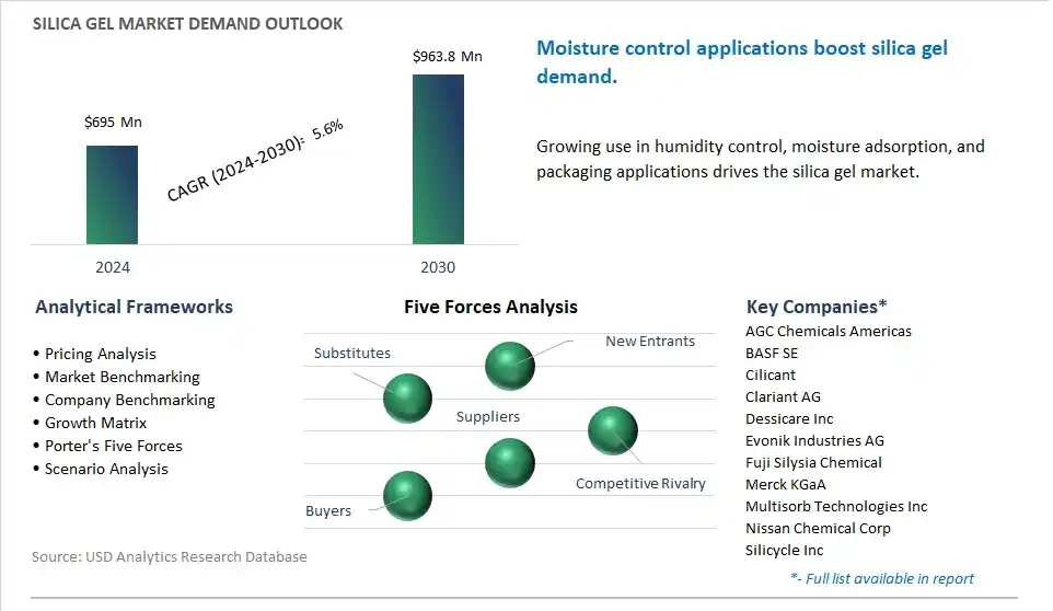 Silica Gel Market- Industry Size, Share, Trends, Growth Outlook