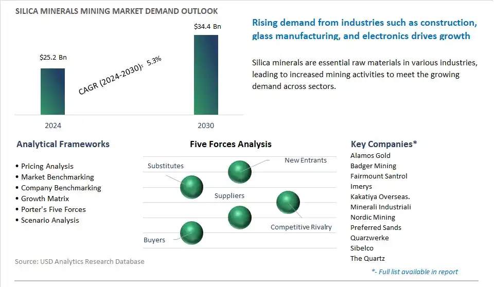 Silica Minerals Mining Market- Industry Size, Share, Trends, Growth Outlook