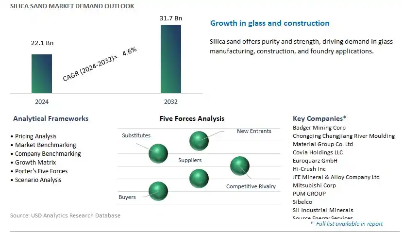 Silica Sand Industry- Market Size, Share, Trends, Growth Outlook